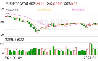 三利谱：2023 年净利润同比下降 79.26% 拟 10 派 0.25 元