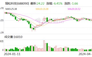 瑞松科技：2024 年第一季度净利润 105.83 万元 同比下降 89.75%