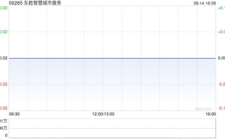 东胜智慧城市服务发盈喜 预计中期除税前溢利同比增加至约 1900 万至 2400 万港元