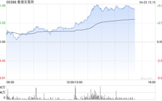 港交所午后涨超 4% 明日将发布首季业绩