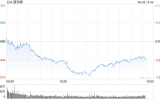 早盘：美股涨跌不一 道指下跌 100 点