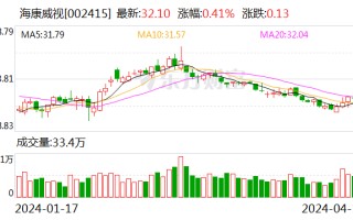 海康威视一季度净利润同比增长 5.78%