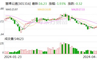 慧博云通：2024 年第一季度净利润 1493.76 万元 同比增长 15.17%