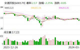 安通控股：2023 年净利润 5.68 亿元 同比下降 76.01%