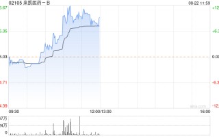 来凯医药 - B 现涨逾 11% 上半年公司研发费用同比增加 23.27%