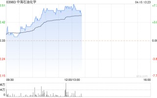 中海石油化学早盘持续上涨超 6% 拟购回不超 10%H 股股份