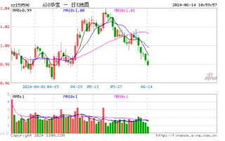 A50ETF 华宝（159596）实时成交额已突破 5000 万，机构：市场有望在震荡反复中迎来上行格局