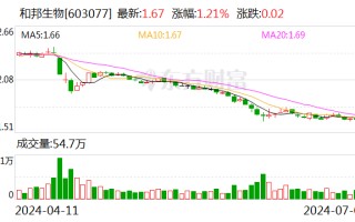 和邦生物：2024 年上半年净利同比预降 63.02%-69.18%