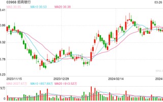 中银国际：上调招商银行目标价至 45.71 港元 维持“买入”评级