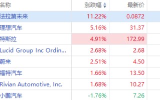 新能源汽车股上扬！理想汽车升逾 5%，特斯拉涨近 5%