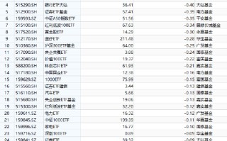 最不受欢迎 ETF：9 月 9 日华宝银行 ETF 遭净赎回 1.5 亿元，国泰证券 ETF 遭净赎回 1.32 亿元