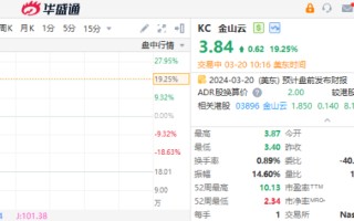 拼多多涨幅收窄近 5%，金山云绩后涨超 19%