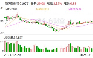 新瀚新材：2023 年净利润同比下降 12.72% 拟 10 派 1.5 元