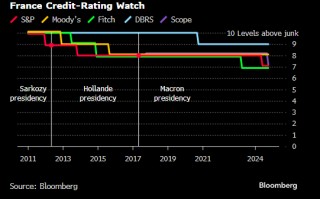 法国财政状况再遭警告 欧洲信评机构 Scope 下调该国评级