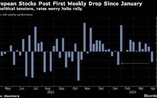 欧洲股市自 1 月以来首次单周下跌 地缘局势令投资者担忧