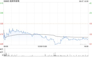 福莱特玻璃 6 月 7 日斥资 2999.8 万元回购 127.43 万股 A 股