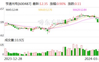 亨通光电：拟为子公司亨通高压继续引入战略投资者