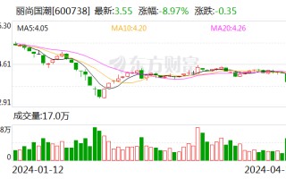 丽尚国潮：2023 年净利 8253.78 万元 同比下降 4.37%