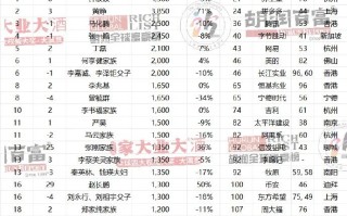 2024 胡润全球富豪榜 钟睒睒连续四年成为中国首富