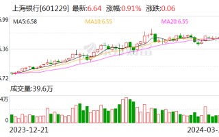 上海银行发布 2023 年度业绩快报：归母净利润 225.45 亿元 同比增长 1.19%