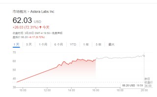 “小英伟达”上市首日暴涨 72%，亚马逊为什么赚翻了？