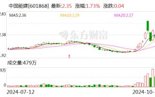 中国能建：控股股东拟以 3 亿元 - 5 亿元增持股份