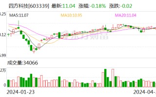 四方科技：2024 年第一季度净利润 5180.01 万元 同比下降 32.27%