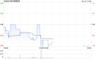 新创建集团公布公众持股量上升至约 23.83%