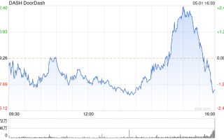 DoorDash 第一季度营收 25.13 亿美元 净亏损同比大幅收窄