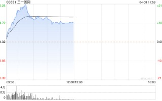 重型机械股早盘走强 三一国际涨超 11% 中联重科涨超 6%