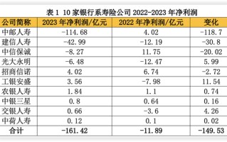 中信保诚、工银安盛核心高管同日调整 业绩承压两年来已有 7 家银行系险企一二把手腾挪