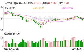 宝钛股份：2023 年净利润同比下降 2.29% 拟 10 派 3.5 元