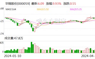 华锦股份：2023 年净利润同比下降 86.72% 拟 10 派 0.14 元