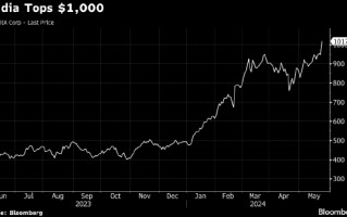 美股强势迈向新高 英伟达大涨突破 1000 美元大关