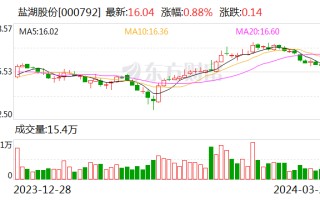 盐湖股份：2023 年净利润 79.14 亿元 同比下降 49.17%