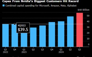 美国科技巨头财报表现乏善可陈 但对英伟达来说却不乏吉兆