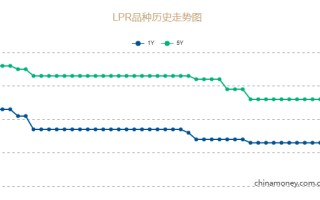 央行公布！新一期 LPR 出炉