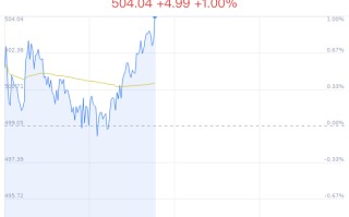 汽车服务行业盘中拉升，浩物股份涨 3.09%