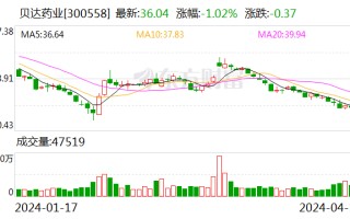 贝达药业：2023 年净利同比增长 139.33% 拟 10 派 1.7 元