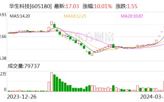 股价异常波动 华生科技：未涉及低空经济、降落伞等相关业务