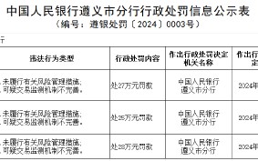 三家国有大行遵义分行被罚：未履行有关风险管理措施 可疑交易监测机制不完善