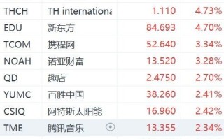 纳斯达克中国金龙指数涨近 1%，叮咚买菜大涨近 7%