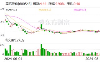 莫高股份：筹划获取皓天科技 51% 股权