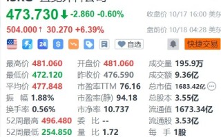 直觉外科盘前涨超 6%，Q3 业绩超预期