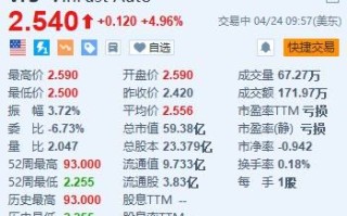 VinFast 涨近 5% 与 12 家美国汽车经销商签署协议