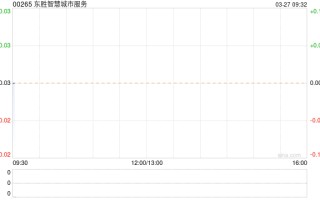 东胜智慧城市服务 2023 年度股东应占溢利 3349.9 万港元 同比增长 12.3%