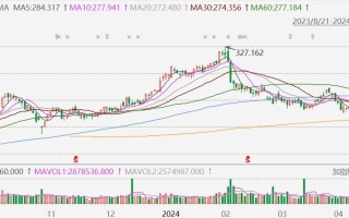 安进大涨近 16%，减肥新药中期试验获积极数据