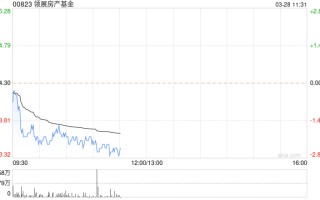 交银国际：维持领展房产基金“买入”评级 目标价 48.7 港元