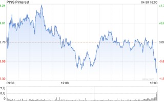 Pinterest 第一季度营收 7.40 亿美元 净亏损同比收窄 88%