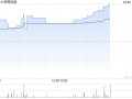 荣晖控股午后涨超16% 近期扩展业务至新能源领域